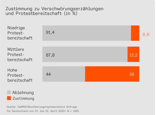 Studie besagt: Kritische Stimmen zum Ukrainekrieg sind rechtsextrem